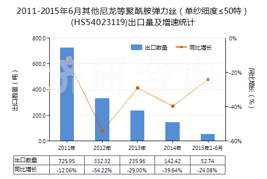 2011-2015年6月其他尼龍等聚酰胺彈力絲（單紗細度≤50特）(HS54023119)出口量及增速統(tǒng)計